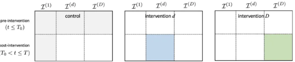 Figure 1.2: Observation tensor Z for a particular metric p , where each slice represents the observa- observa-tion patterns associated with the corresponding control or intervenobserva-tion