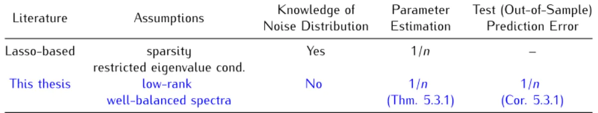 Table 1.1: Comparison with some notable Lasso-based works Loh and Wainwright (2012); Datta and Zou (2017); Rosenbaum and Tsybakov (2013) in the high-dimensional error-in-variable regression literature.