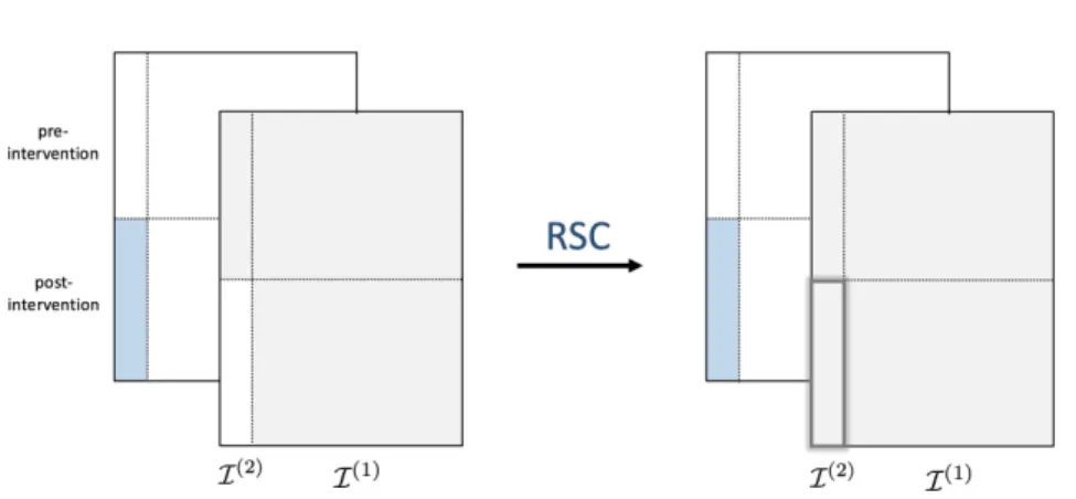 Figure 1.3: RSC predicts counterfactual potential outcomes under control (light gray) for the target unit, which is exposed to some intervention (blue) after T