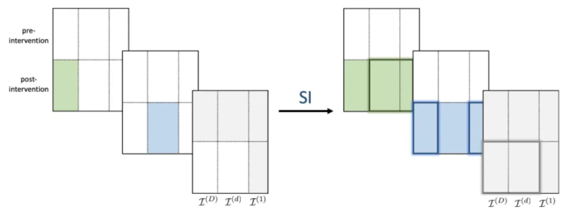 Figure 1.4: SI predicts counterfactual potential outcomes under control (light gray) and all treatments of interest (blue and green) for all units.