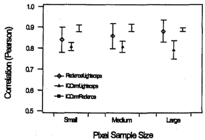 Table 5-Test of the homogeneity of the correlation coefficient across pixel sample size.