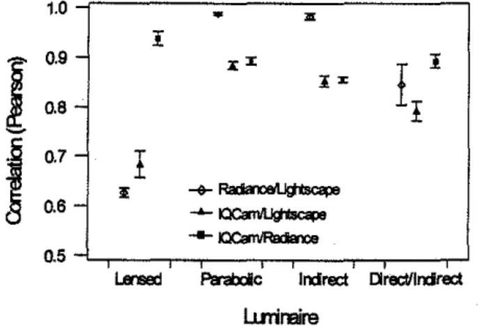 Figure 6-Correlation swnmary by luminaire type.