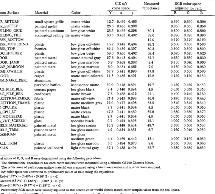 Table I-Room surface material properties.