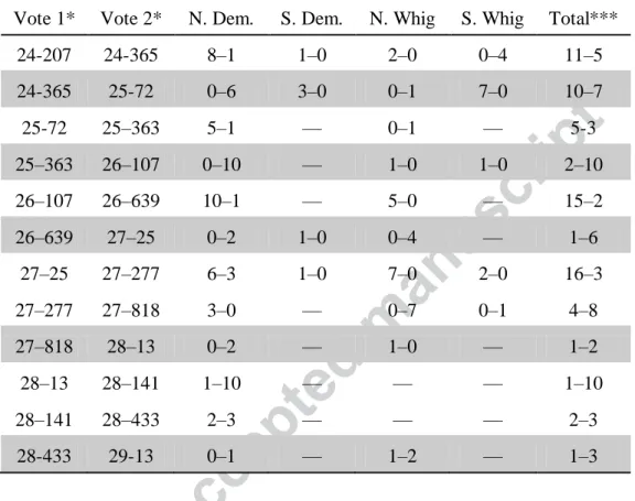 Table 6. Changing positions on gag-rule key votes. 