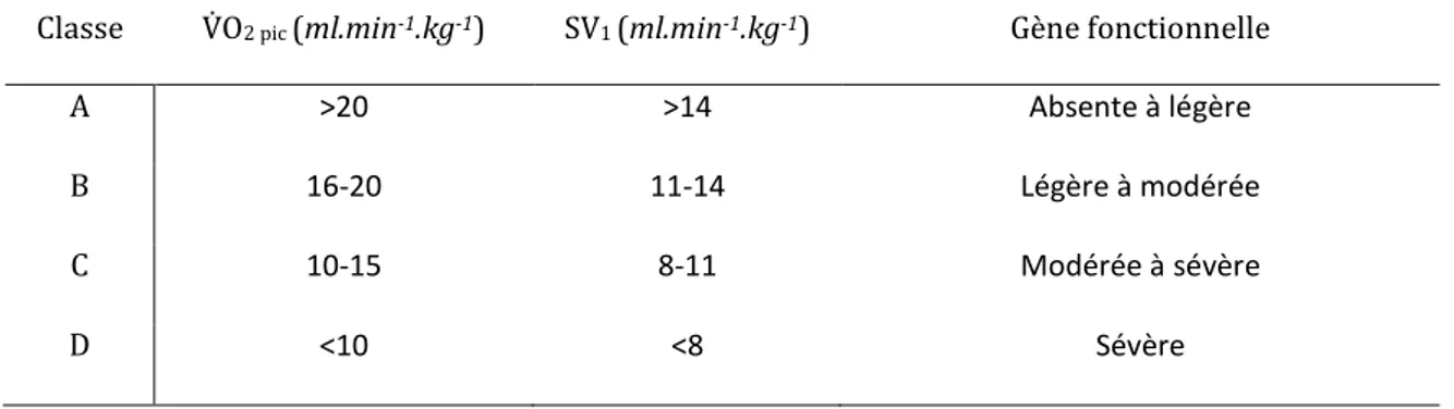 Tableau 2: Classification fonctionnelle de Weber pour l'insuffisance cardiaque. 