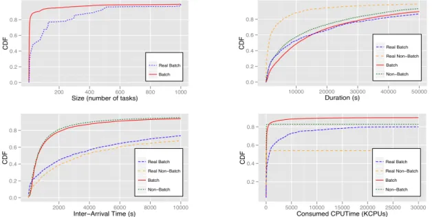 Figure 5. Cumulative Distributed Function (CDF) of characteristics of batched and non-batched submissions: BoT  sizes, duration per BoT, inter-arrival time and consumed CPU time