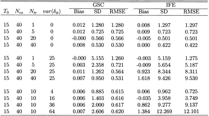 Table  4.  COMPARISION  WITH  THE  INTERACTIVE  FIXED-EFFECT  ESTIMATOR