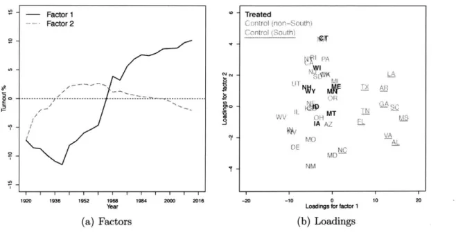 Figure  7.  THE  EFFECT  OF  EDR  ON  TURNOUT:  FACTORS  AND  LOADINGS