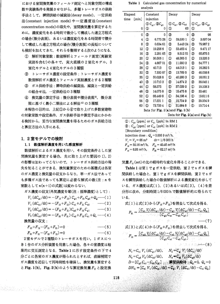 Table 1 Calculated gas concentration by numerical analysis