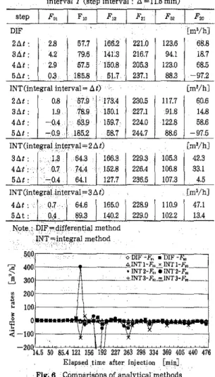 Table 2 Calculation result during the appropriated interval T (step interval: I:::.. =1l.8 min)