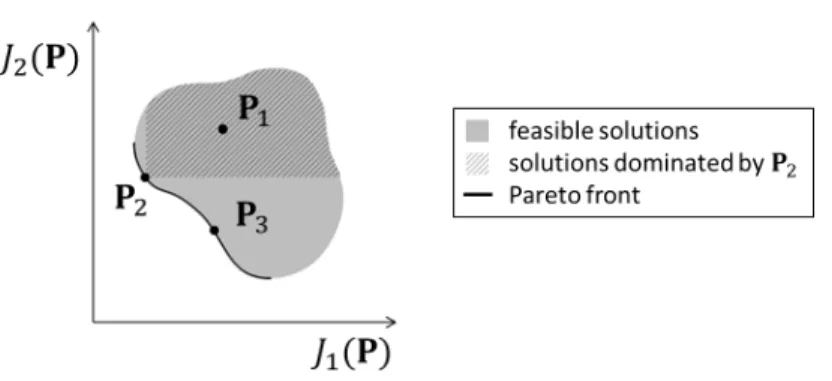 Fig. 2. Example Pareto diagram illustrating the Pareto front for a problem of two objectives, J 1 and J 2 