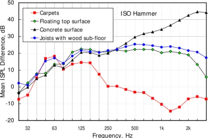 Fig. 3: Mean difference between ISO hammer spectrum and walker spectrum for different groups of floors.
