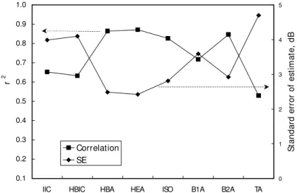 Fig. 7: Correlation coefficients and standard error of estimate of walker level predicted from other ratings.