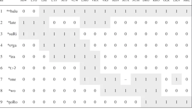 Table 6.1 displays a small sample of nine such innovations taken from the database, and  shows their distribution across the 17 members of the linkage