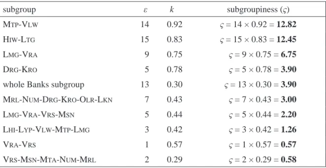 Table 6.2  Measures of cohesiveness (k) and subgroupiness ( ς ) of a few Torres–Banks subgroups subgroup ε k subgroupiness (ς) M TP -V LW 14 0.92 ς = 14 × 0.92 = 12.82 H IW -L TG 15 0.83 ς = 15 × 0.83 = 12.45 L MG -V RA 9 0.75 ς = 9 × 0.75 = 6.75 D RG -K R
