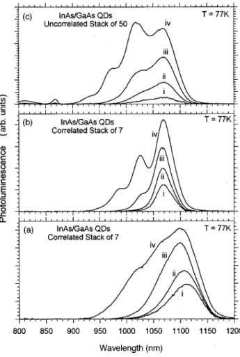 FIG. 5. Post growth tuning of the intersublevel energy spacing using QD intermixing. A Rapid thermal anneal of 30 s was  per-formed at the indicated temperatures