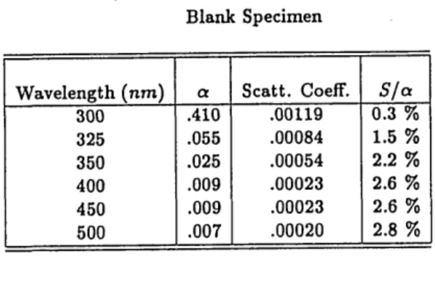 Table 11.  Absorption and Scattering Coefficients for Sample A
