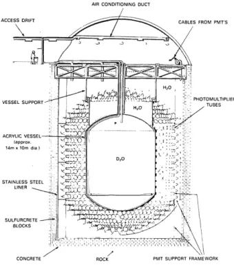 Fig.  1.  Conceptual  design  of  proposed neutrino  detector.  The heavy  water  is contained  in  a cylindrical  acrylic  vessel and  is shielded from  activity  in  the  rock  by  low  activity  concrete  and  light  water.
