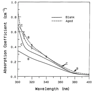 Fig. 3.  Absorption  coefficients  for acrylic  sample  A following  aging in various liquids.