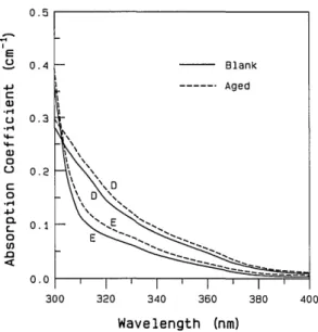 Fig. 7.  Absorption coefficients  for  blank  and  aged  specimens  of acrylic samples D and E.