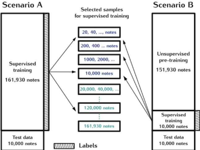 Figure 2: S CENARIO A: supervised training