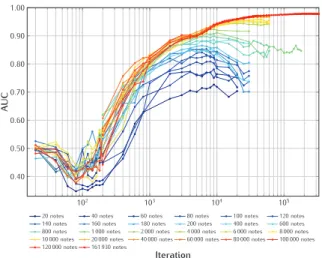 Figure 5: Scenario B: AUC by number of iterations. 19 cases. 0.1 0.2 0.3 0.4 0.5 0.6 0.7 0.8 0.9 1 1.1 1.2 1.3 1.4 1.5 1.6 1.7 ·10 50.500.550.600.650.700.750.800.850.900.951.00 number of notesAUC Scenario A Scenario B1021031040.500.600.700.800.901.00