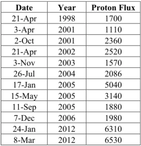 Table  4  shows  the  number  of  SEUs  on  Fleet  B  that  occur  one  day  one  week,  two 38 