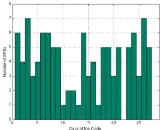 Figure  1:  The  solar  cycle,  the  severity  of  SPEs,  and  the  annual number of SPEs