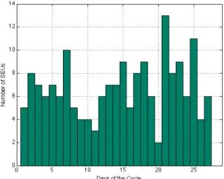 Figure  5:  The  number  of  SEUs  per  day  of  Bartels  cycle  measured  from  GOES,  dates  attached  in  Appendix  A  –  Appendix D 