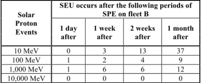 Table 4 shows the number of SEUs on fleet B that occur after  the same periods of time in Table 3
