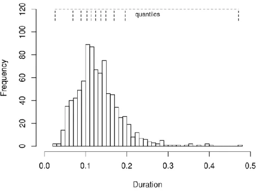 Figure 3a. The distribution of data for the continuous variable D URATION   