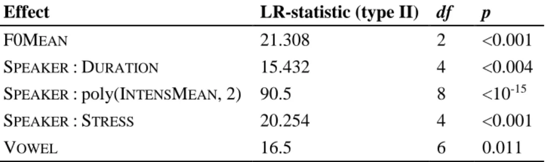 Table  2.  Overall  results  of  the  minimal  adequate  model  (highest-order  effects) 