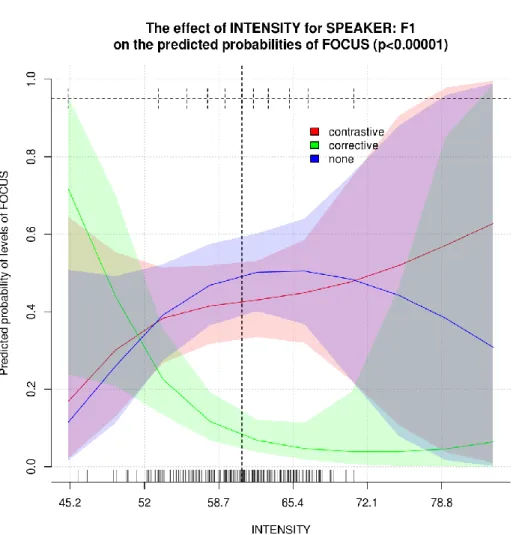 Figure 6a. The effect of the interaction of I NTENSITY :S PEAKER  on F OCUS  for  speaker F1 