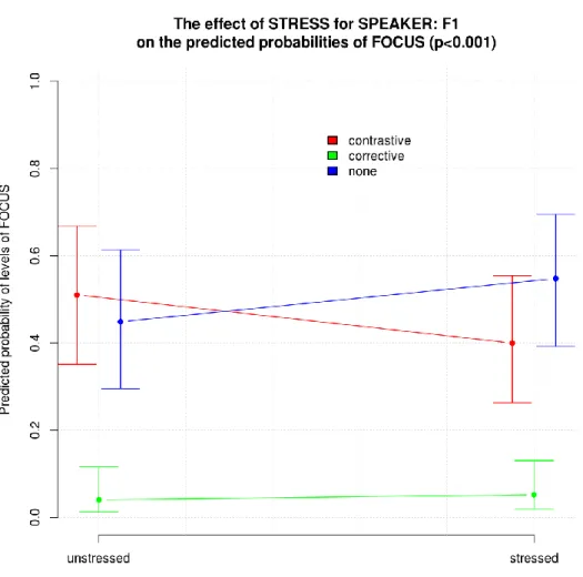 Figure  7a.  The  effect  of  the  interaction  of  S TRESS :S PEAKER   on  F OCUS  for  speaker F1 