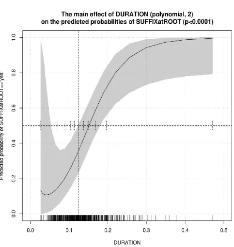 Figure 8. The effect of D URATION  (polynomial, 2) on S UFFIX A T R OOT
