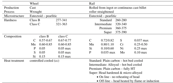 Table 1 - Metallurgical standards for railway wheels and rails 