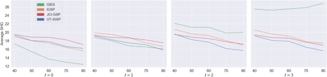Figure 3-4: Zero-mean perfect interventions, p = 30. Average Structural Ham- Ham-ming distance between true I-essential graph and estimated I-essential graph over 100 DAGs with 1 known target and ` unknown targets per intervention setting.