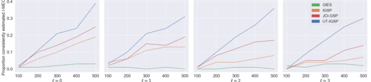 Figure 3-11: Soft interventions, p = 10. Proportion of I-essential graph correctly estimated over 100 DAGs with 1 known target and ` unknown targets per intervention setting.