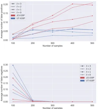Figure 3-12: Soft interventions, p = 10. Average number of false positive  in-tervention targets over 100 DAGs with 1 known target target and ` unknown  tar-get per intervention setting.