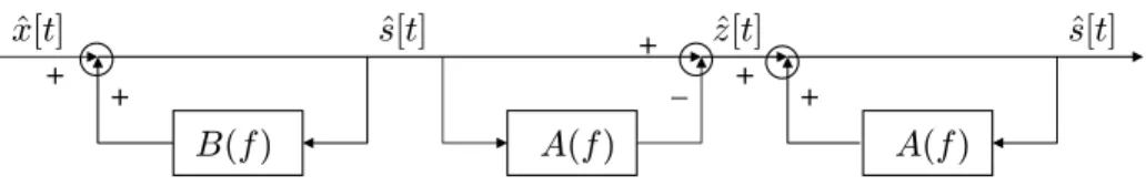 Figure 5: The equivalent system at the decoder. When a sample is not erased, the entire decoder implements 1/(1 − B(f))