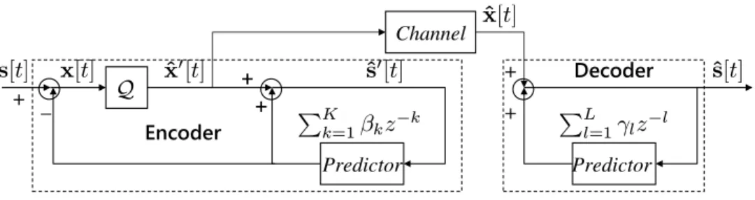 Figure 1: A causal, linear predictive quantization system model. Q is a quantizer coding the N -vector x [t].