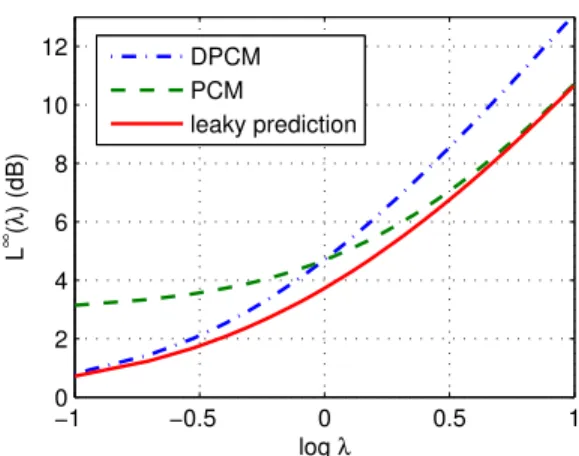 Figure 2: Encoder predictor β 1 = β ∗ that minimizes D leaky (R; ǫ) for R = 3 bits/sample and various values of α 1 = { 0, 0.1, 0.2, ..., 0.9 } (bottom to top)