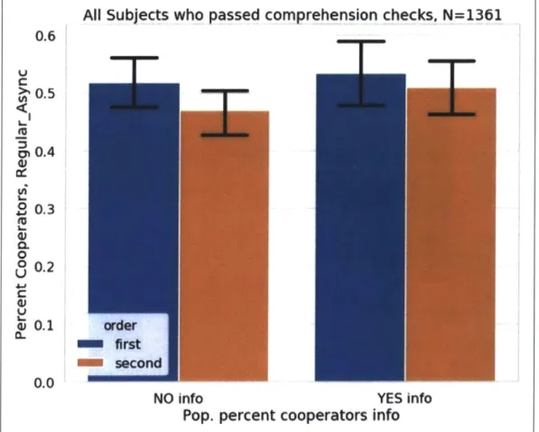 Figure 5:  Percent cooperation by  order and information treatment, pooled, 1361  of 1446 non-simultaneous condition respondents, standard error bars