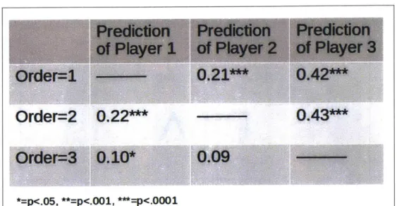 Figure 9: Partial correlations of one's own move with predictions of other players'moves