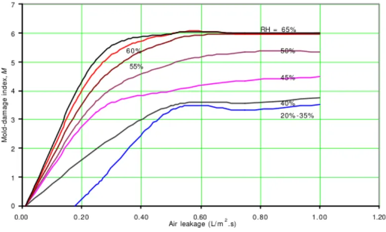 Fig. 3: Effect of air leakage on mold damage index