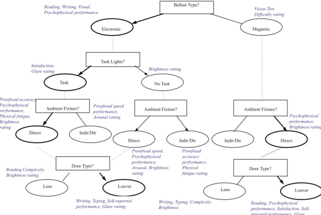 Figure 2. Schematic guide to choices between lighting systems used in Experiment 1, summarizing experimental results