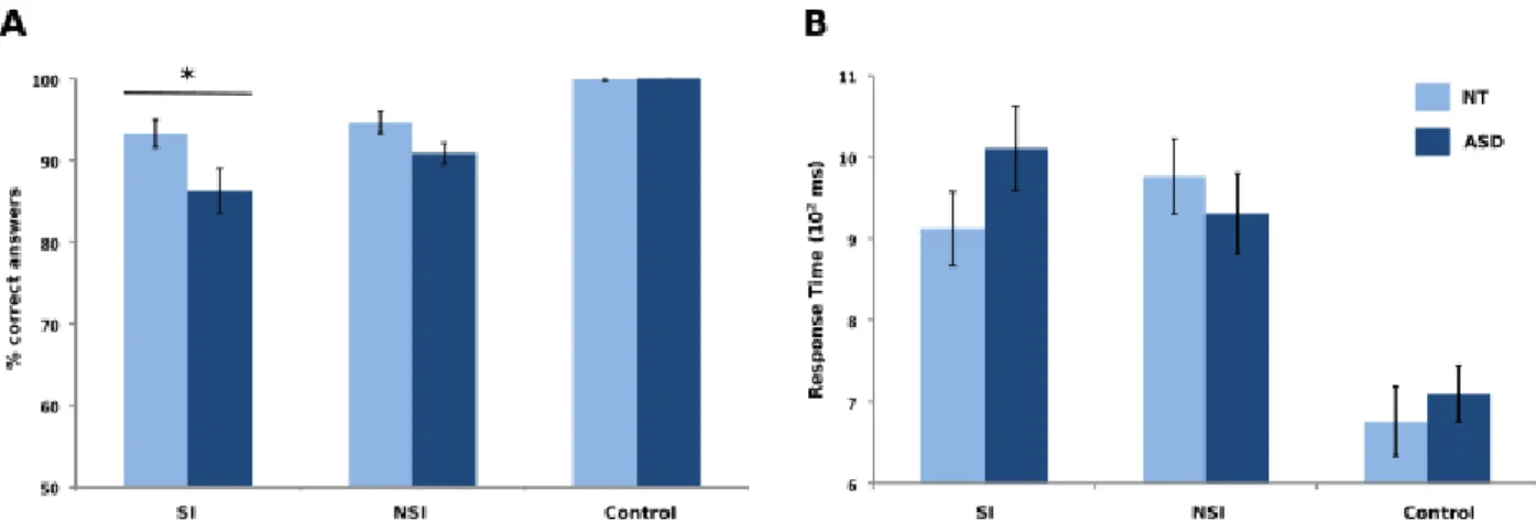 Figure 6 : Les interactions sociales sont reconnues plus difficilement chez les personnes avec  un syndrome d’Asperger