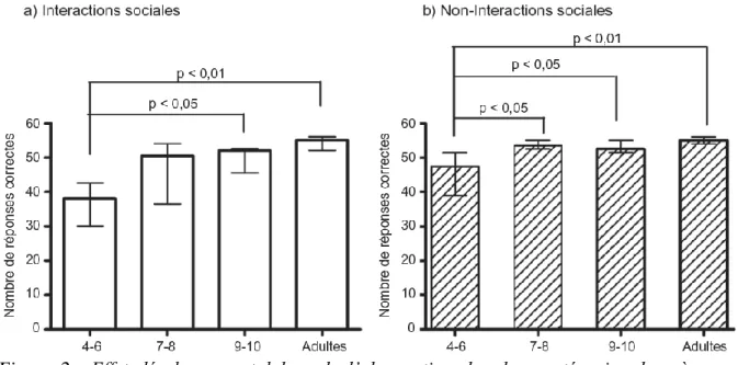 Figure  2 :  Effet  développemental  lors  de  l’observation  des  deux  catégories  de  scènes  en  points lumineux