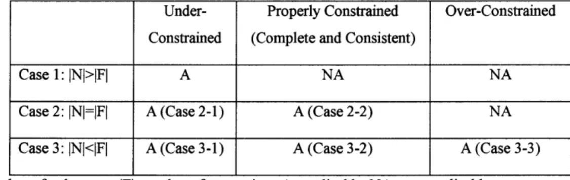 Table  2-1  Possible  states 7  of a  constraint set  depending on  the number of constraints Under-  Properly  Constrained  Over-Constrained Constrained  (Complete and  Consistent)