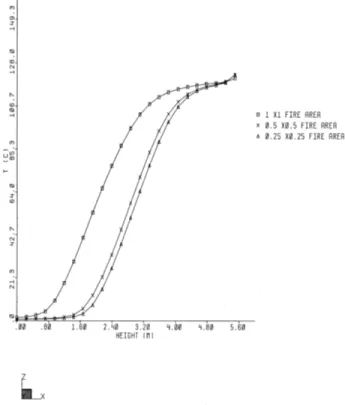 Figure 20 Effect of fire height on layer temperatures.